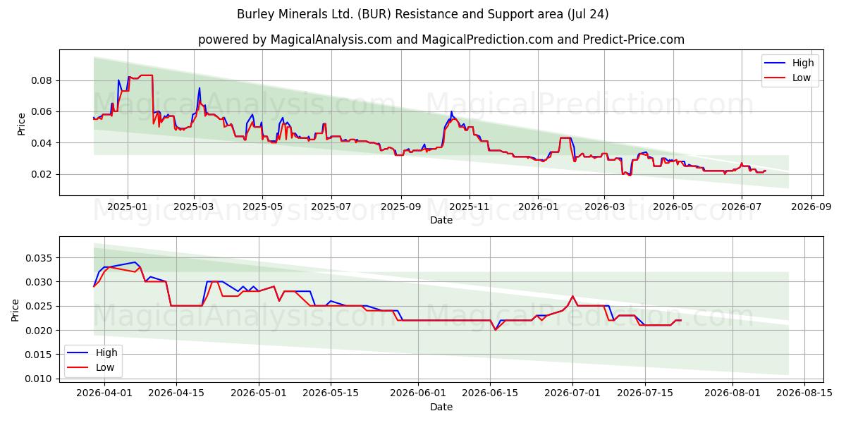  Burley Minerals Ltd. (BUR) Support and Resistance area (23 Jul) 