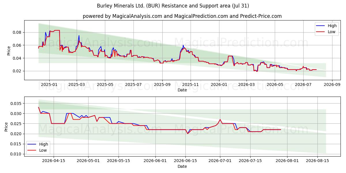 Burley Minerals Ltd. (BUR) Support and Resistance area (30 Jul) 