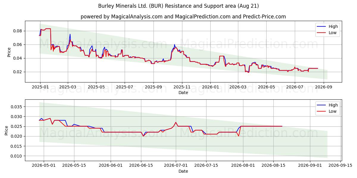  Burley Minerals Ltd. (BUR) Support and Resistance area (20 Aug) 
