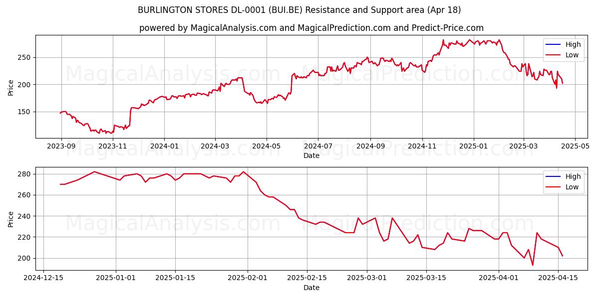  BURLINGTON STORES DL-0001 (BUI.BE) Support and Resistance area (18 Apr) 