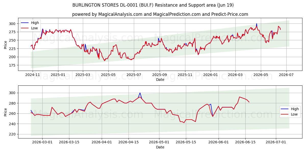  BURLINGTON STORES DL-0001 (BUI.F) Support and Resistance area (18 Jun) 