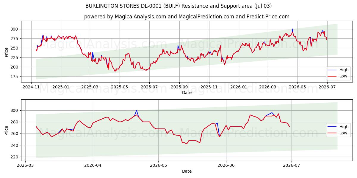 BURLINGTON STORES DL-0001 (BUI.F) Support and Resistance area (02 Jul) 