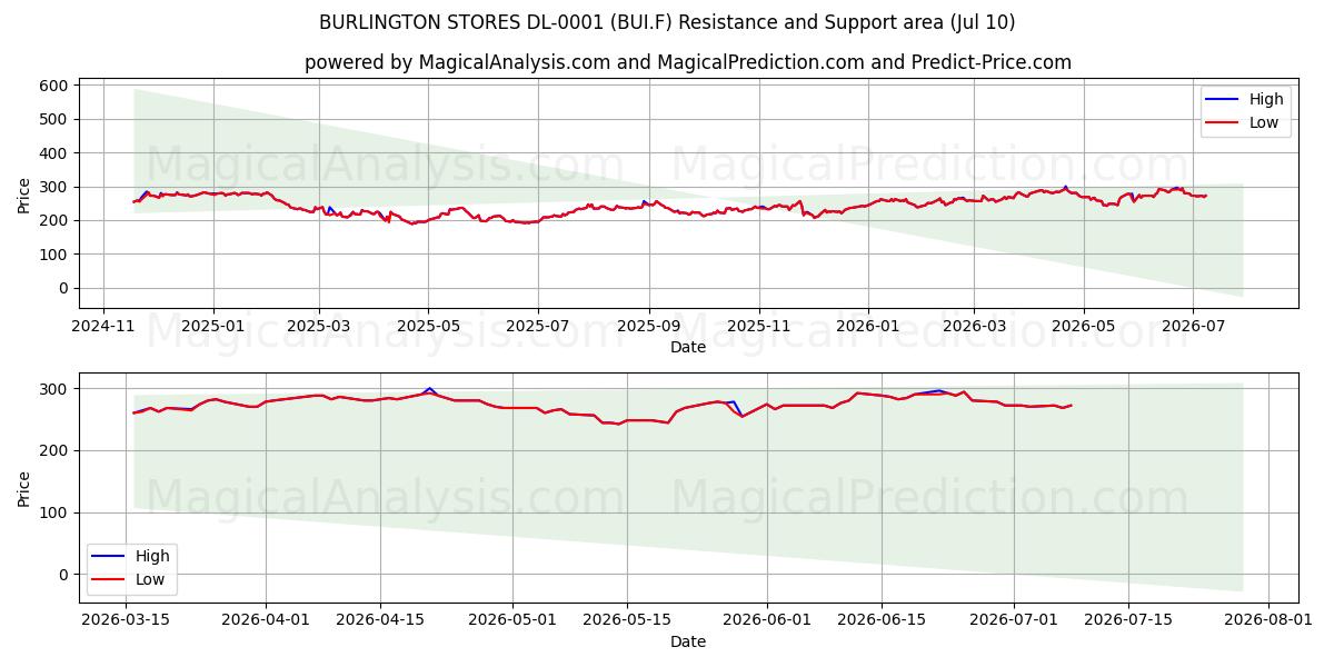  BURLINGTON STORES DL-0001 (BUI.F) Support and Resistance area (09 Jul) 