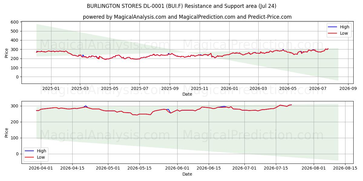  BURLINGTON STORES DL-0001 (BUI.F) Support and Resistance area (23 Jul) 