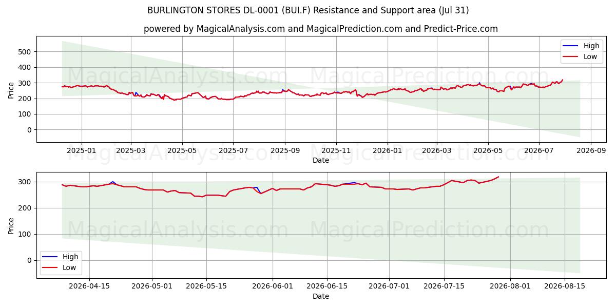  BURLINGTON STORES DL-0001 (BUI.F) Support and Resistance area (30 Jul) 