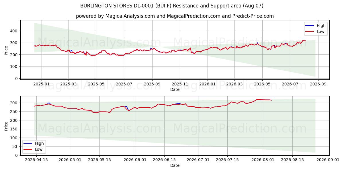  BURLINGTON STORES DL-0001 (BUI.F) Support and Resistance area (06 Aug) 