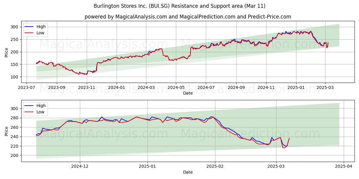  Burlington Stores Inc. (BUI.SG) Support and Resistance area (13 Mar) 