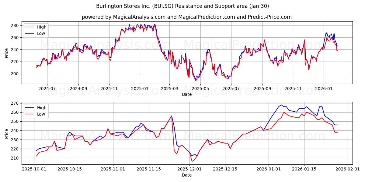  Burlington Stores Inc. (BUI.SG) Support and Resistance area (29 Jan) 