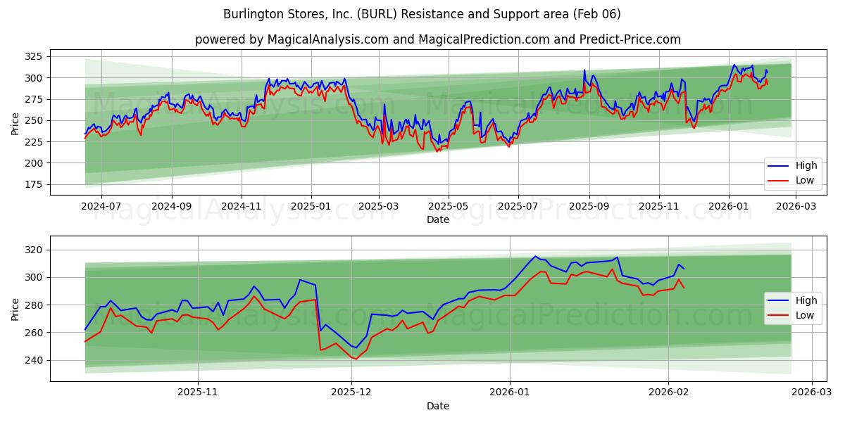  Burlington Stores, Inc. (BURL) Support and Resistance area (05 Feb) 