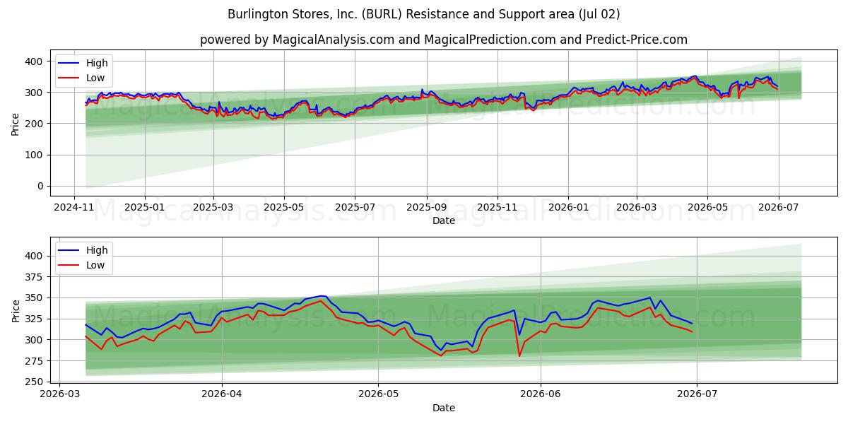  Burlington Stores, Inc. (BURL) Support and Resistance area (01 Jul) 
