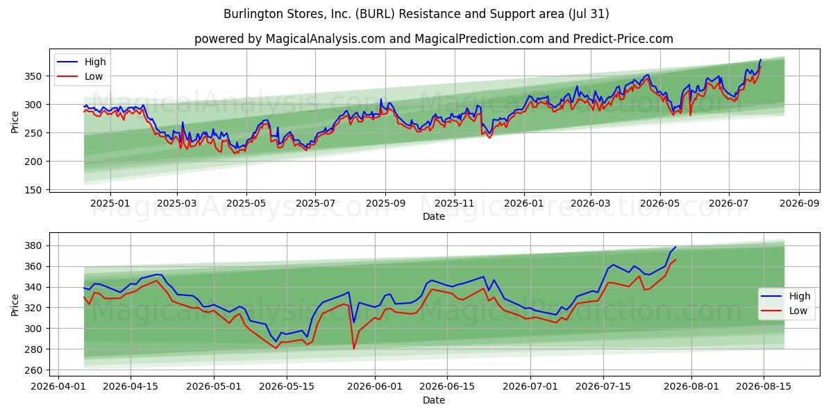  Burlington Stores, Inc. (BURL) Support and Resistance area (30 Jul) 