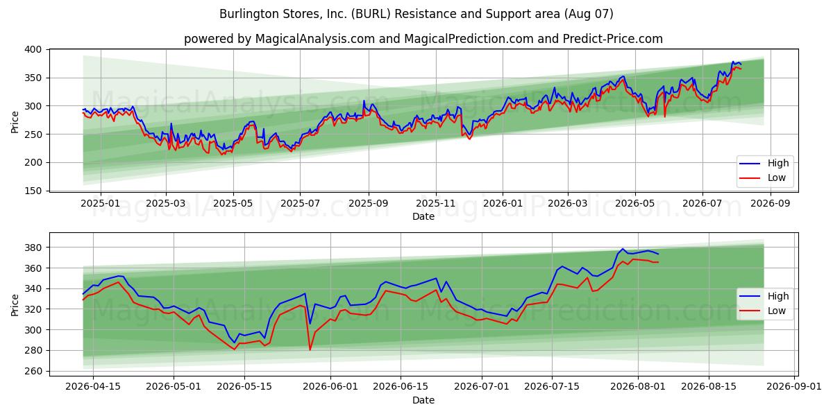  Burlington Stores, Inc. (BURL) Support and Resistance area (06 Aug) 