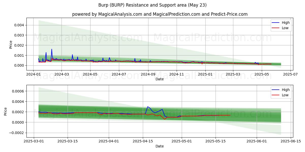  げっぷ (BURP) Support and Resistance area (22 May) 