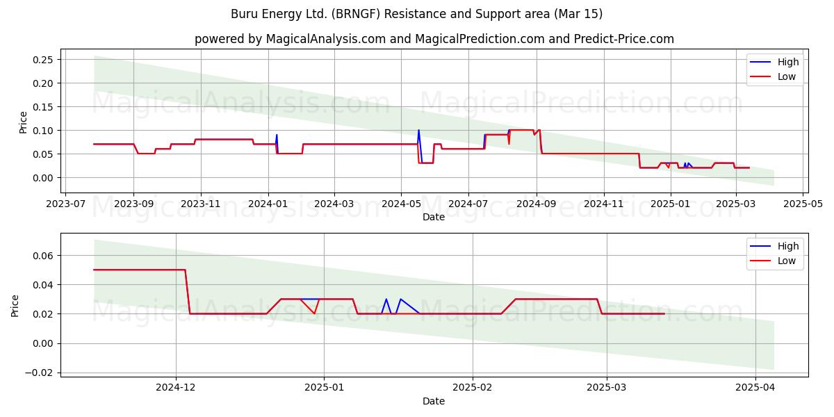  Buru Energy Ltd. (BRNGF) Support and Resistance area (15 Mar) 