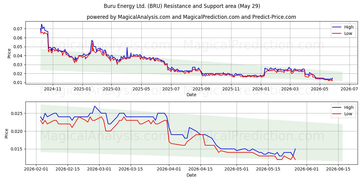  Buru Energy Ltd. (BRU) Support and Resistance area (28 May) 