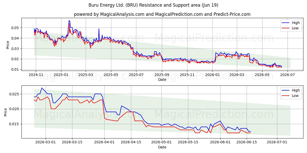  Buru Energy Ltd. (BRU) Support and Resistance area (18 Jun) 