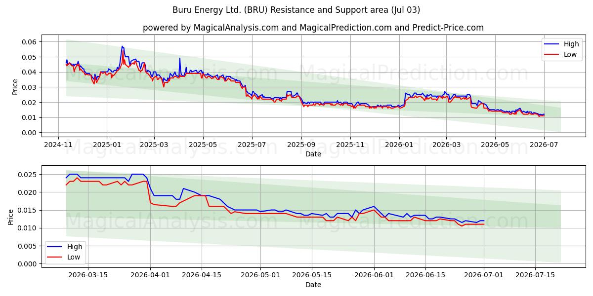  Buru Energy Ltd. (BRU) Support and Resistance area (02 Jul) 