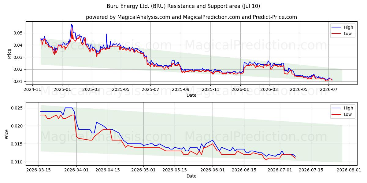  Buru Energy Ltd. (BRU) Support and Resistance area (09 Jul) 