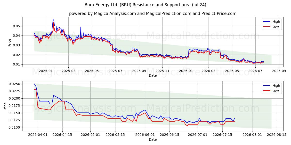  Buru Energy Ltd. (BRU) Support and Resistance area (23 Jul) 
