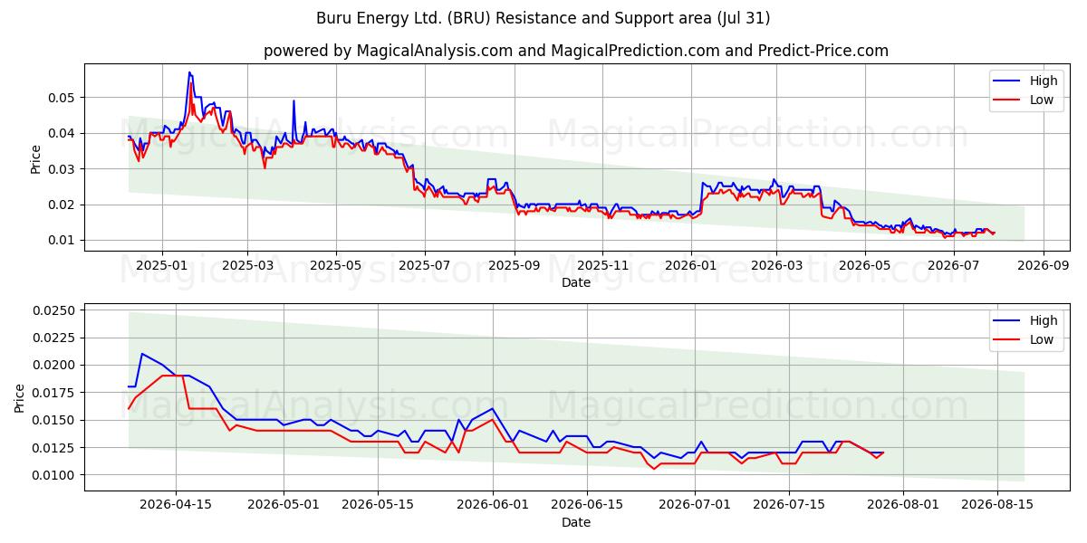  Buru Energy Ltd. (BRU) Support and Resistance area (30 Jul) 