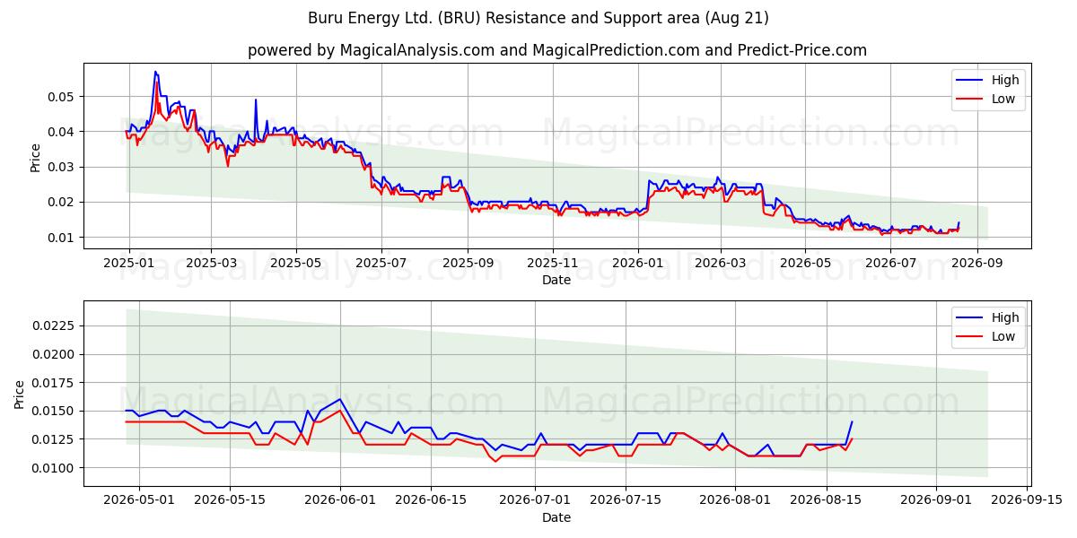  Buru Energy Ltd. (BRU) Support and Resistance area (20 Aug) 
