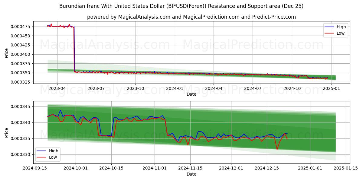  Burundian franc With United States Dollar (BIFUSD(Forex)) Support and Resistance area (25 Dec) 