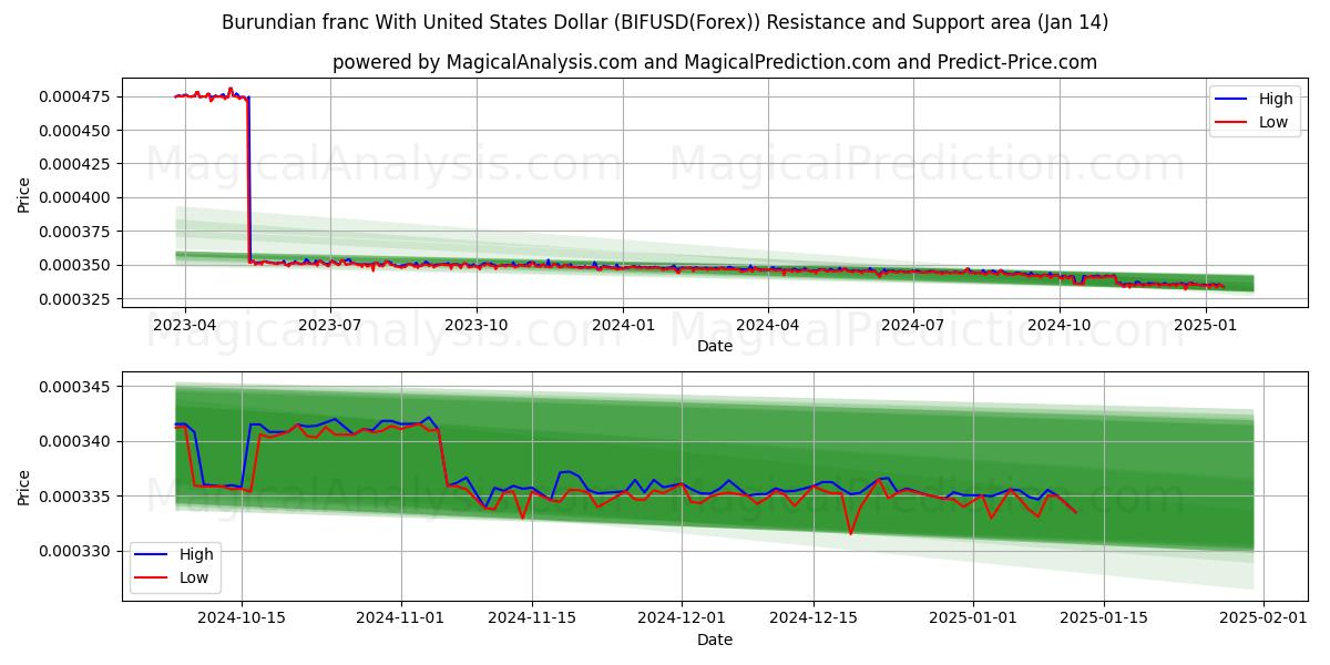  فرانک بوروندی با دلار آمریکا (BIFUSD(Forex)) Support and Resistance area (13 Jan) 