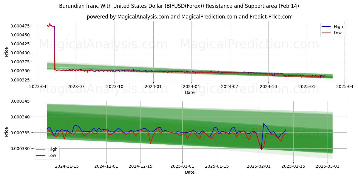  Burundischer Franc mit US-Dollar (BIFUSD(Forex)) Support and Resistance area (04 Feb) 