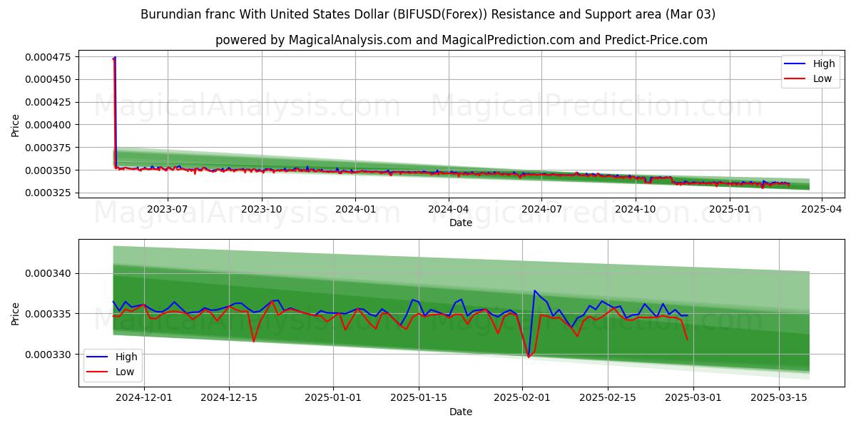  Burundin frangi Yhdysvaltain dollarin kanssa (BIFUSD(Forex)) Support and Resistance area (03 Mar) 