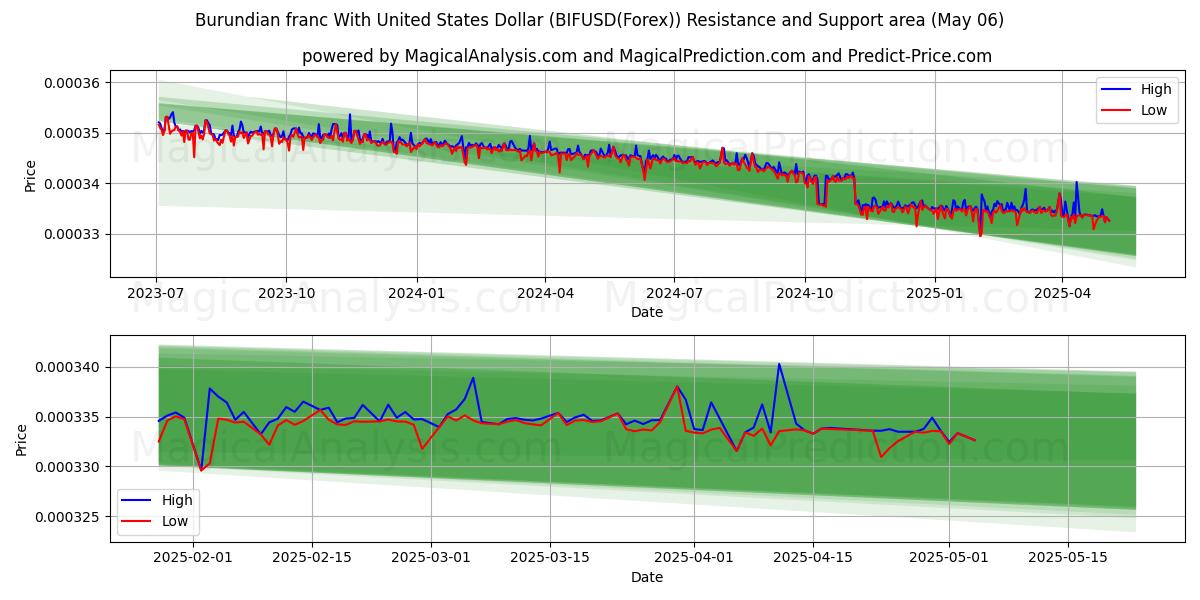  布隆迪法郎兑美元 (BIFUSD(Forex)) Support and Resistance area (06 May) 