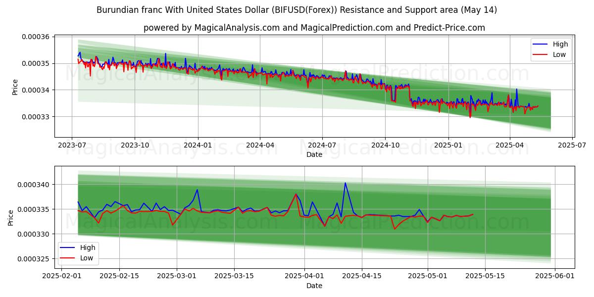  ブルンジ・フランと米ドル (BIFUSD(Forex)) Support and Resistance area (14 May) 