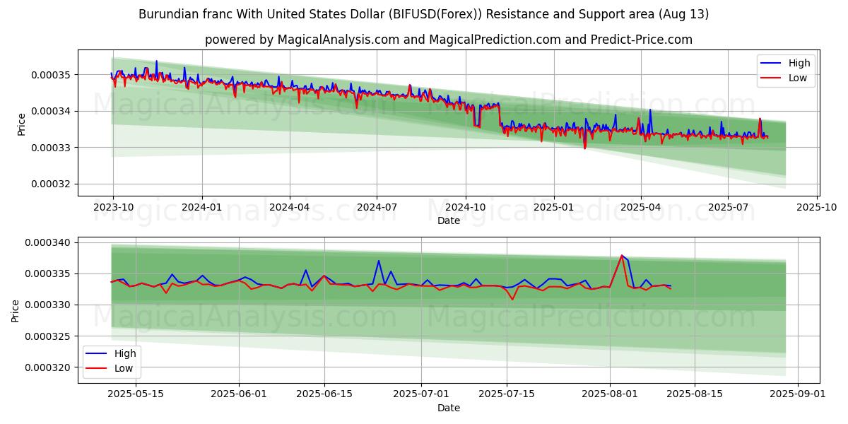  Burundian franc With United States Dollar (BIFUSD(Forex)) Support and Resistance area (11 Aug) 