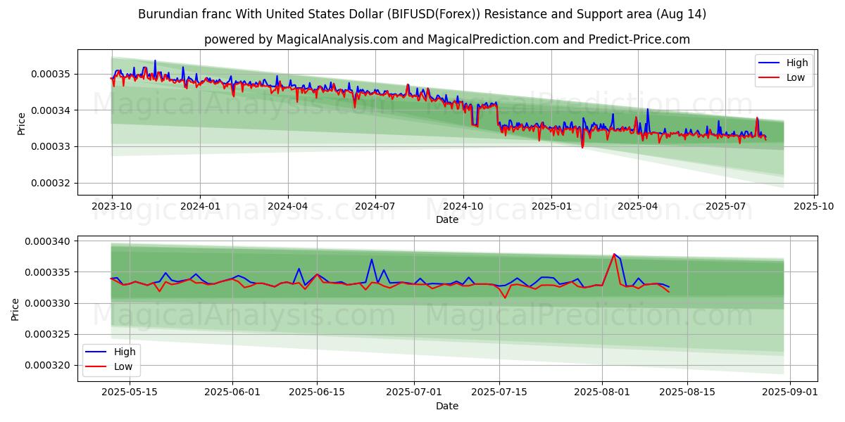  الفرنك البوروندي مقابل الدولار الأمريكي (BIFUSD(Forex)) Support and Resistance area (13 Aug) 
