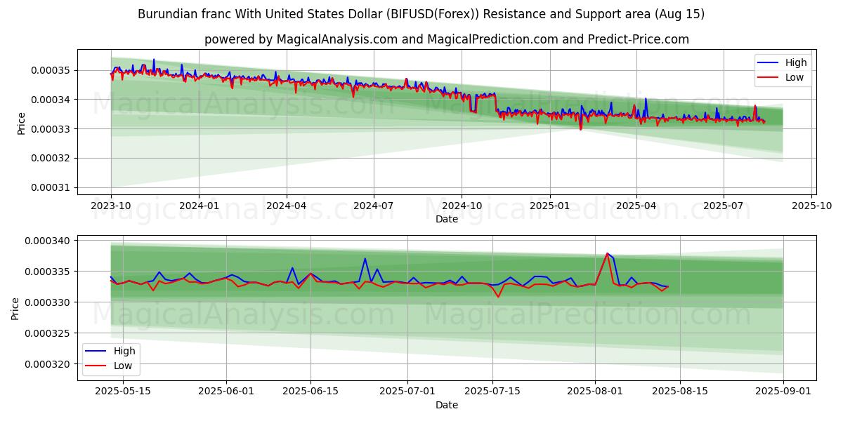  Franc burundais avec dollar américain (BIFUSD(Forex)) Support and Resistance area (14 Aug) 