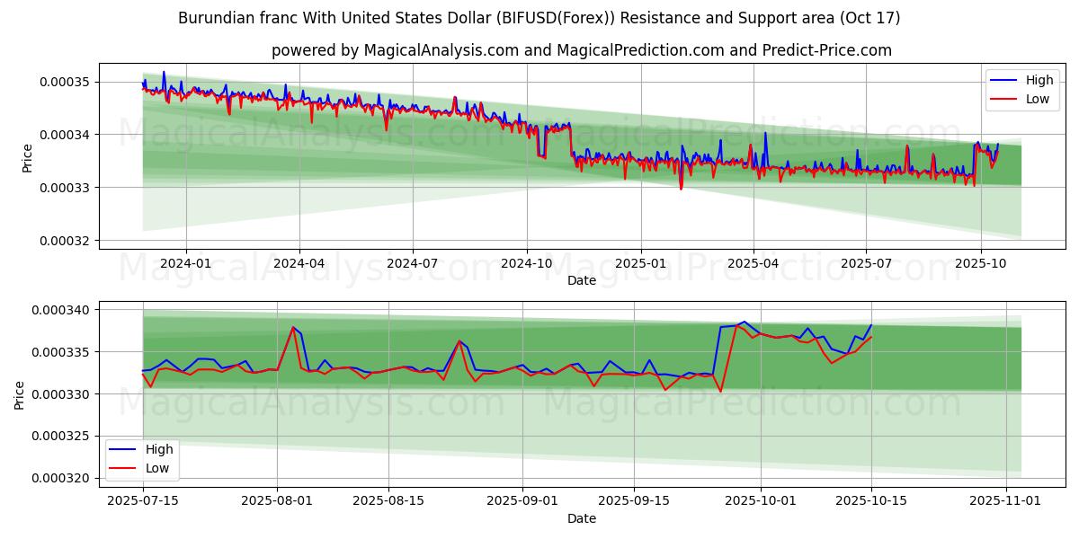 미국 달러와 부룬디 프랑 (BIFUSD(Forex)) Support and Resistance area (16 Oct) 미국 달러와 부룬디 프랑 (BIFUSD(Forex)) Support and Resistance area (16 Oct)