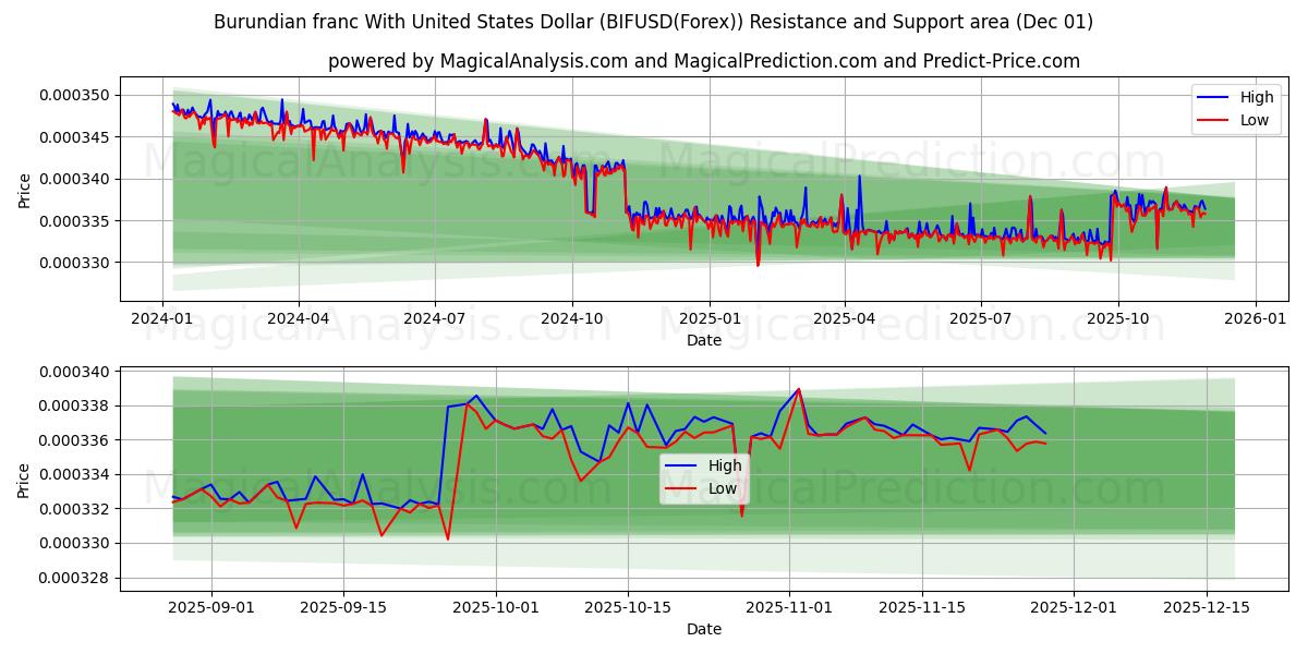 Бурундийский франк к доллару США (BIFUSD(Forex)) Support and Resistance area (30 Nov) 