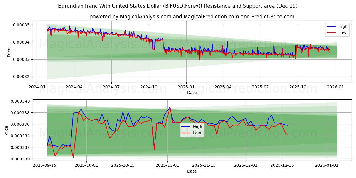  Burundiske franc med amerikanske dollar (BIFUSD(Forex)) Support and Resistance area (18 Dec) 