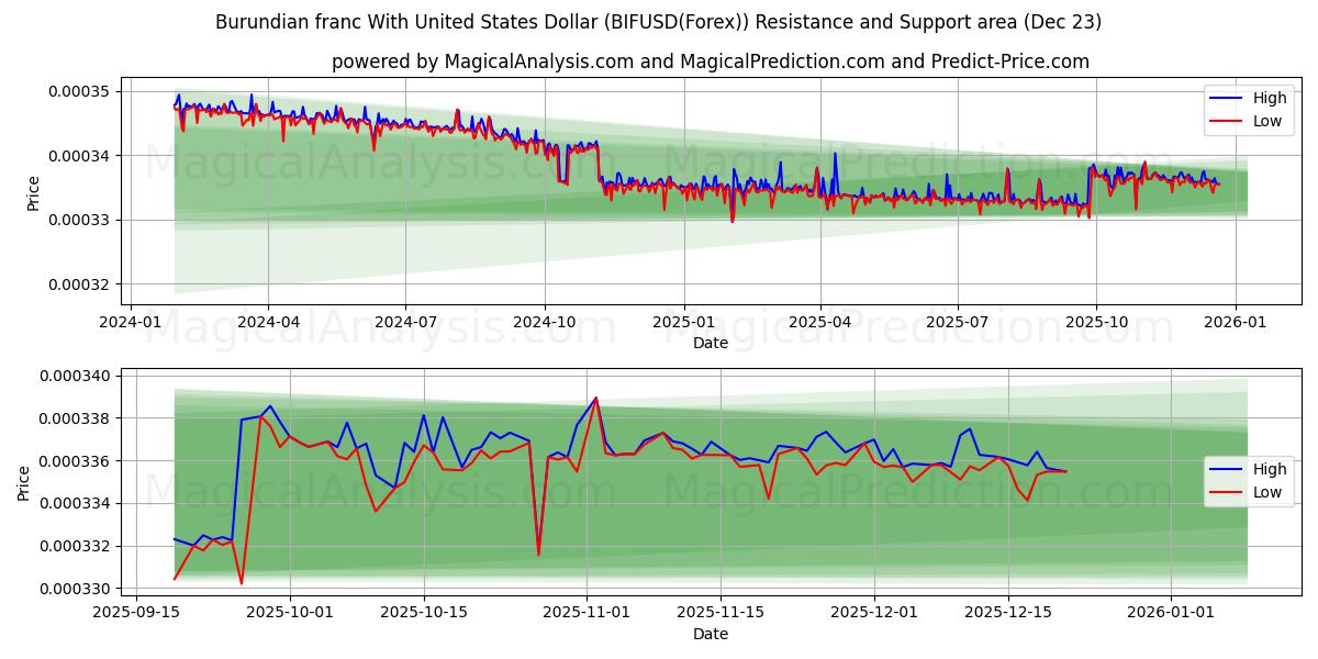  الفرنك البوروندي مقابل الدولار الأمريكي (BIFUSD(Forex)) Support and Resistance area (22 Dec) 