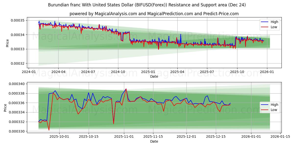  यूनाइटेड स्टेट्स डॉलर के साथ बुरुंडियन फ़्रैंक (BIFUSD(Forex)) Support and Resistance area (23 Dec) 