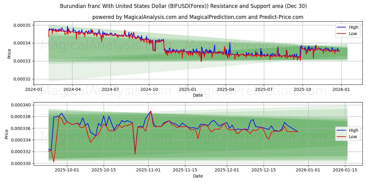  Franco do Burundi Com Dólar dos Estados Unidos (BIFUSD(Forex)) Support and Resistance area (29 Dec) 