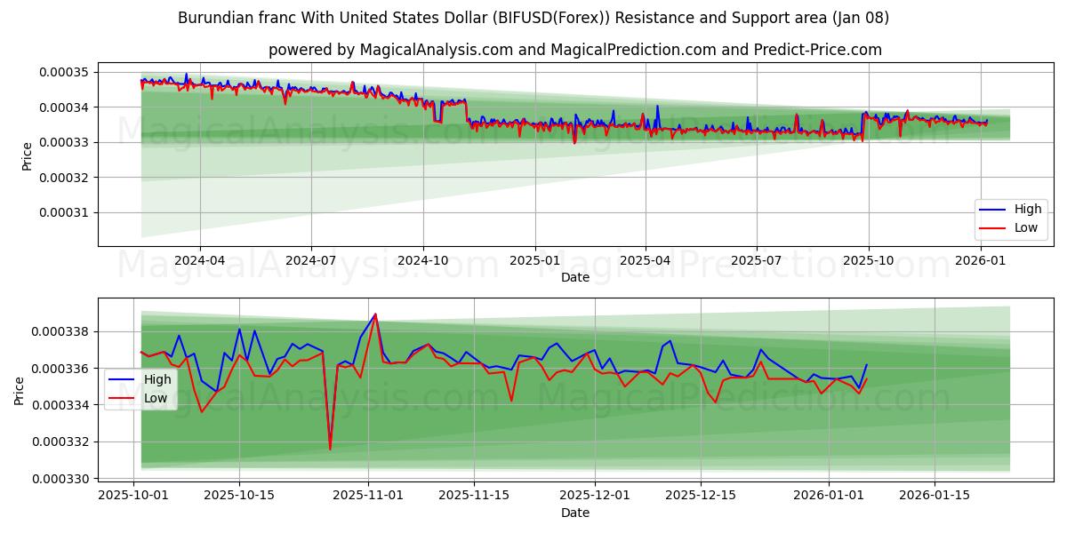  Franc burundais avec dollar américain (BIFUSD(Forex)) Support and Resistance area (07 Jan) 