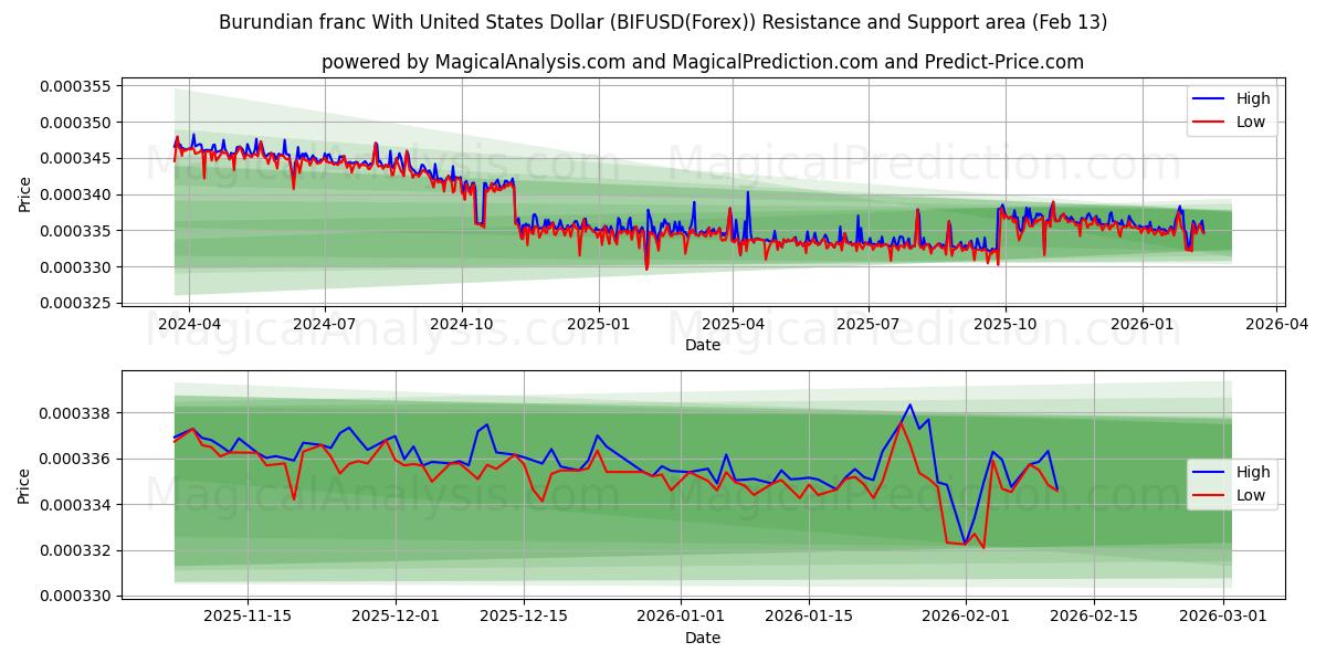  Burundisk franc med amerikanske dollar (BIFUSD(Forex)) Support and Resistance area (12 Feb) 