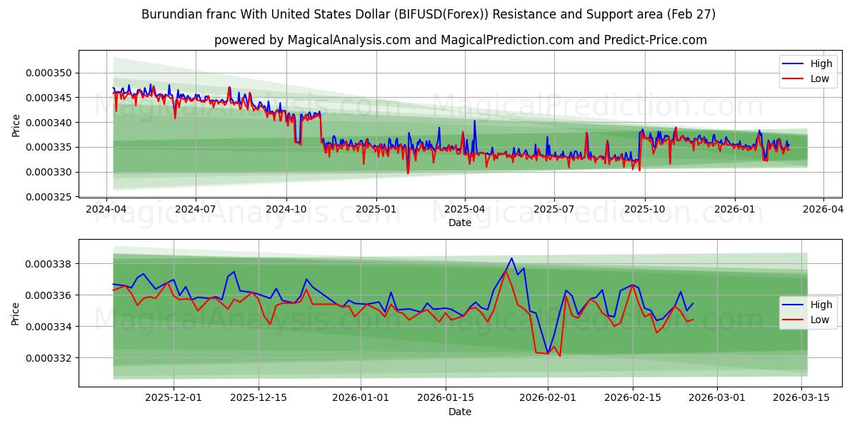  Burundese frank met Amerikaanse dollar (BIFUSD(Forex)) Support and Resistance area (26 Feb) 