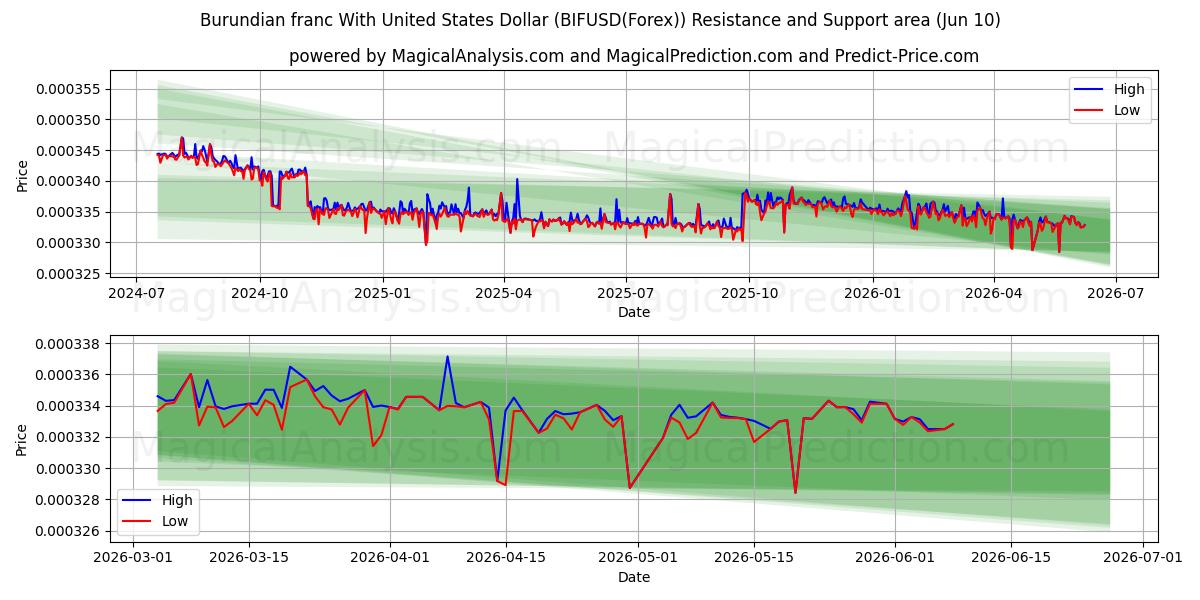  Franco do Burundi Com Dólar dos Estados Unidos (BIFUSD(Forex)) Support and Resistance area (09 Jun) 