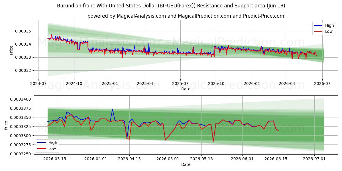  فرانک بوروندی با دلار آمریکا (BIFUSD(Forex)) Support and Resistance area (17 Jun) 