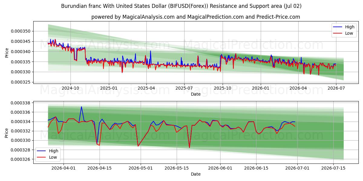  Franco do Burundi Com Dólar dos Estados Unidos (BIFUSD(Forex)) Support and Resistance area (01 Jul) 