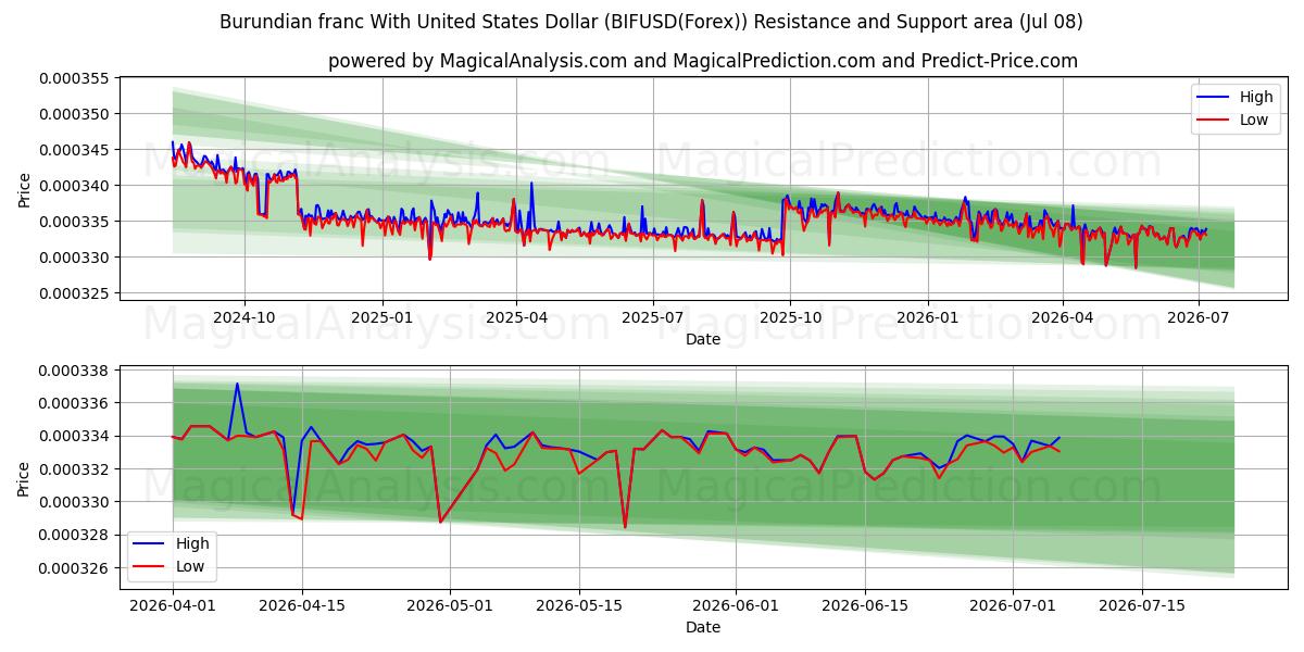  布隆迪法郎兑美元 (BIFUSD(Forex)) Support and Resistance area (07 Jul) 