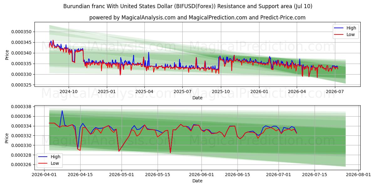  Burundischer Franc mit US-Dollar (BIFUSD(Forex)) Support and Resistance area (09 Jul) 
