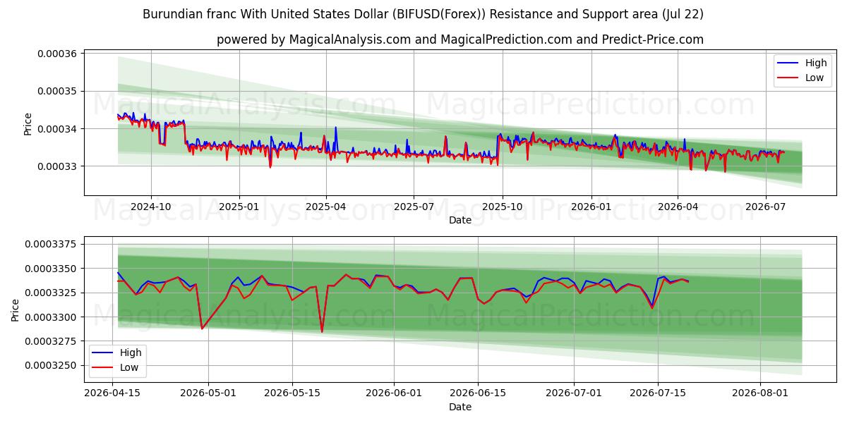  Franco do Burundi Com Dólar dos Estados Unidos (BIFUSD(Forex)) Support and Resistance area (21 Jul) 