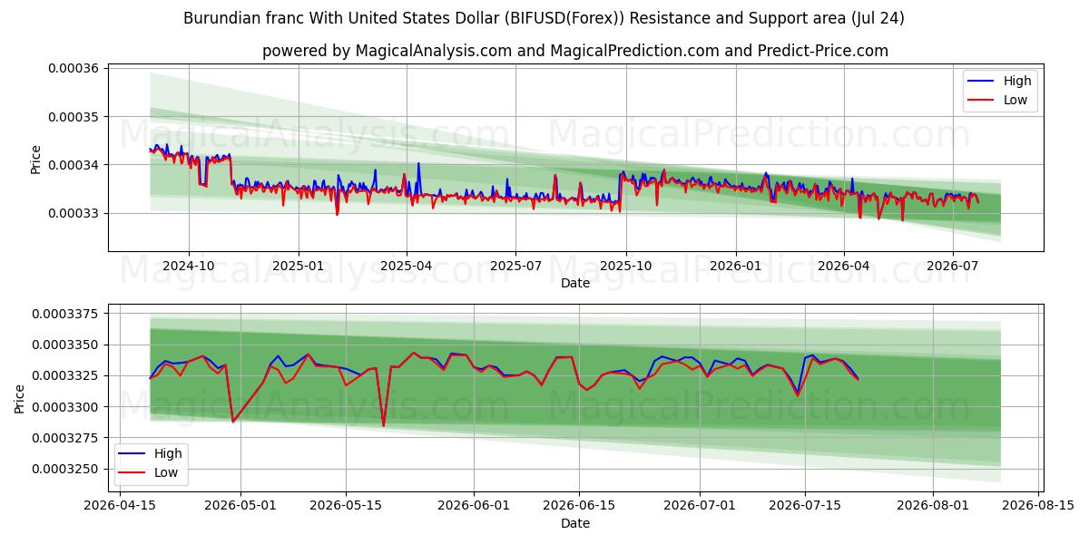  الفرنك البوروندي مقابل الدولار الأمريكي (BIFUSD(Forex)) Support and Resistance area (23 Jul) 